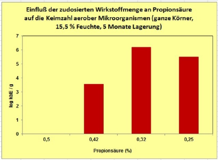 Wirkstoffmenge Propionsäure